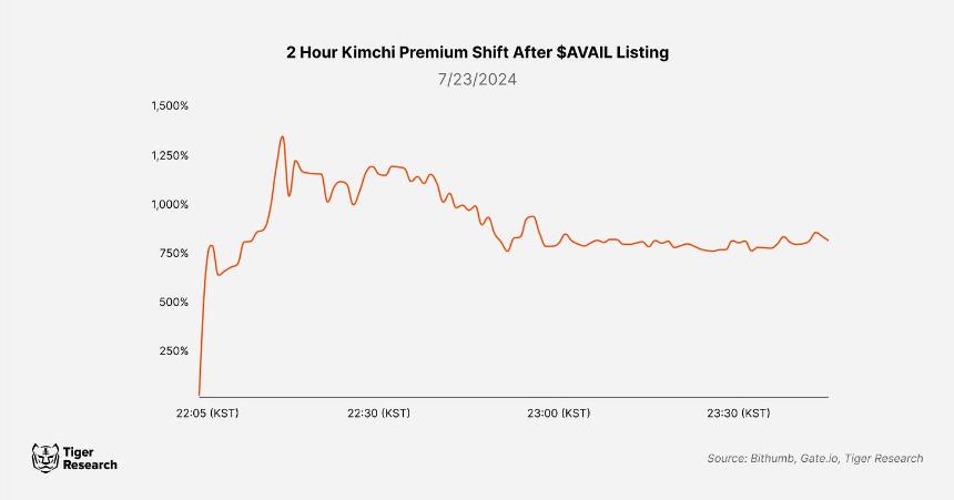Kimchi Premium：韩国加密市场的关键特征与原因