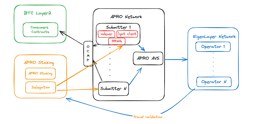 探讨比特币生态预言机解决方案 APRO