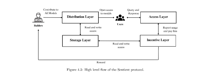 Sentient AGI:社区构建的开放 AGI