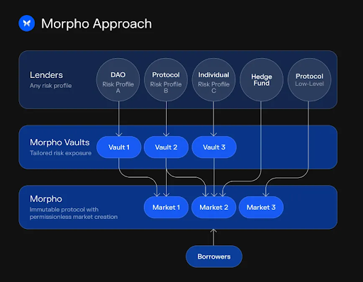 Morpho：从借贷协议到DeFi基础设施