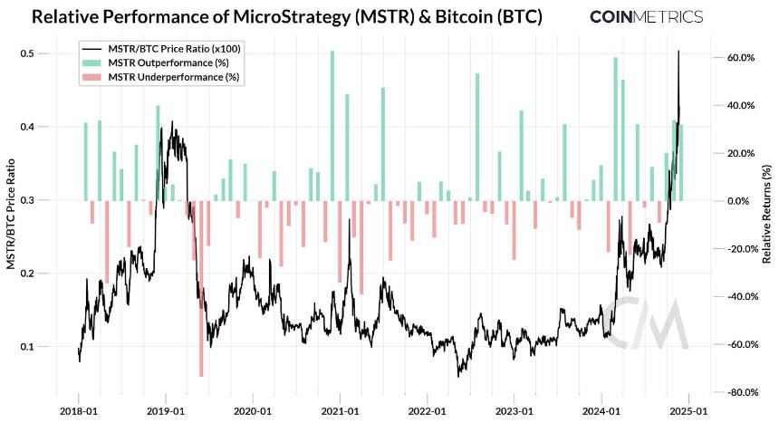 MicroStrategy 的比特币宏大战略