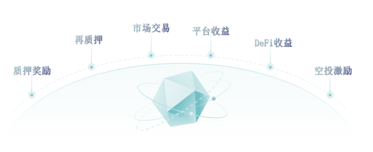 CeDeFi质押机制的演变与比较