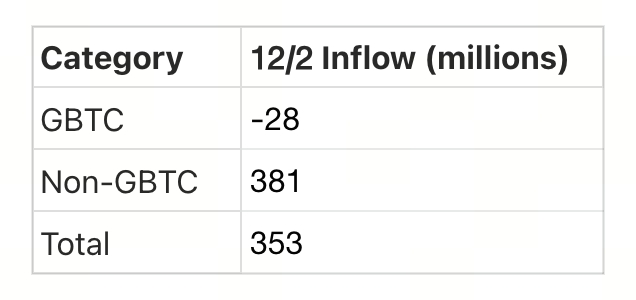 Crypto Pulse——12/3 市场动态与热门项目分析
