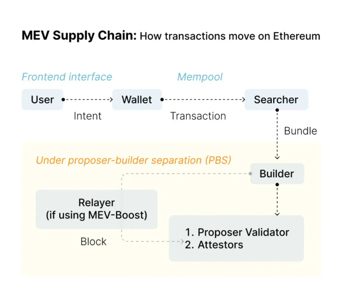 MEV-smoothing,限制 Proposer 的话语权