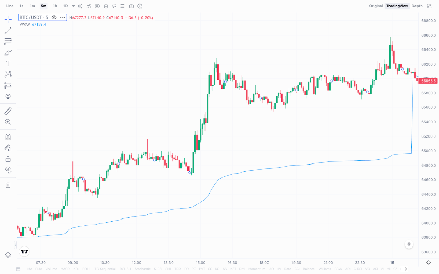 一文读懂锚定成交量加权平均价格(Anchored VWAP)指标