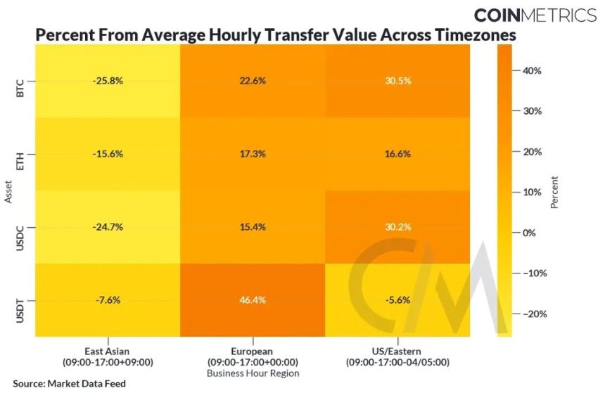 Coin Metrics:加密货币交易有何区域性偏好?