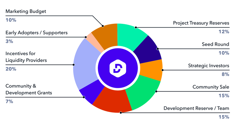 什么是 De.Fi? 一个 DeFi 投资组合追踪器和加密钱包保护工具