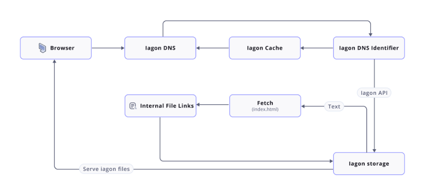 什么是 IAGON?一文读懂 IAG 代币