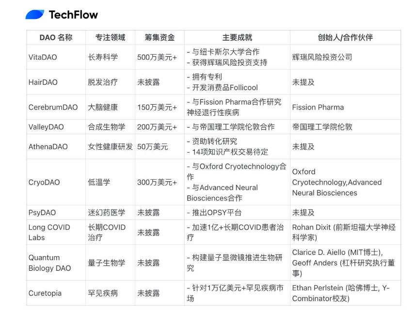 解读 BIO Protocol:Binance Labs 首涉 DeSci 投资,构建有意义的科研资助孵化器