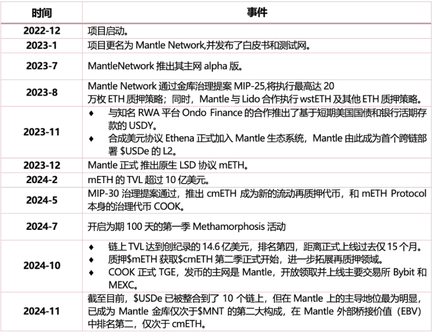新晋王牌公链 Mantle 深度解析:从基本面到生态系统