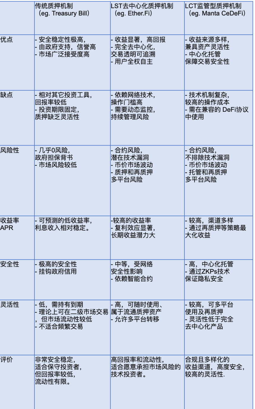CeDeFi质押机制的演变与比较