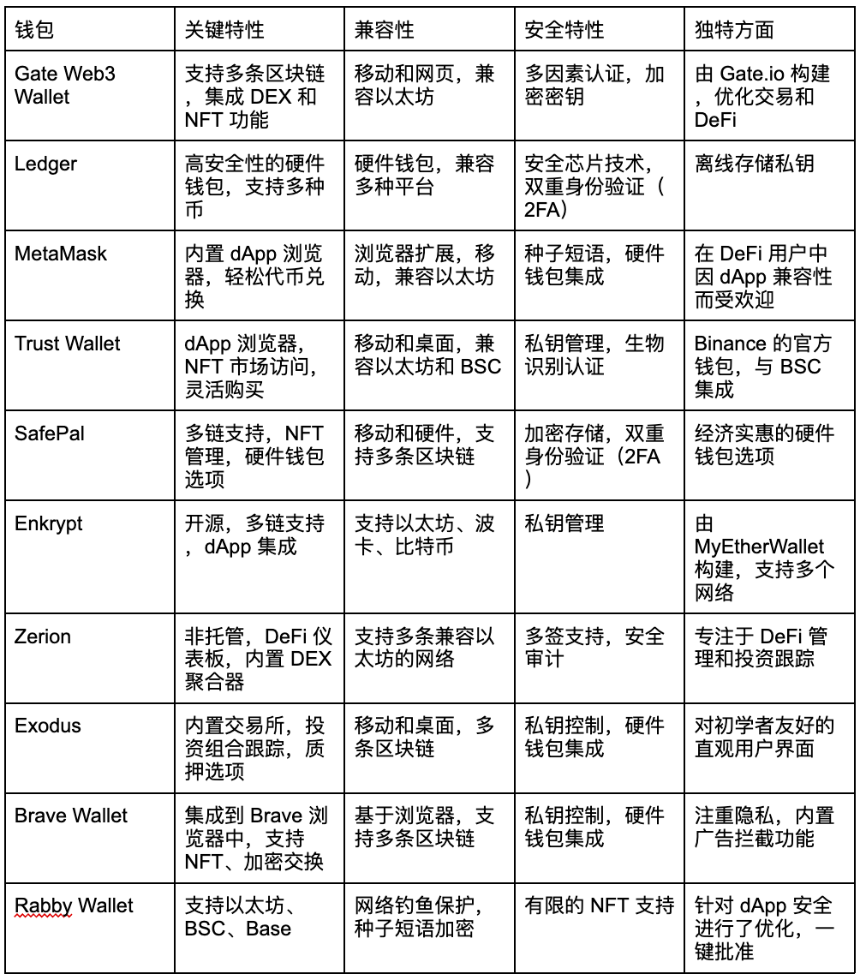 Base 上十大最佳钱包