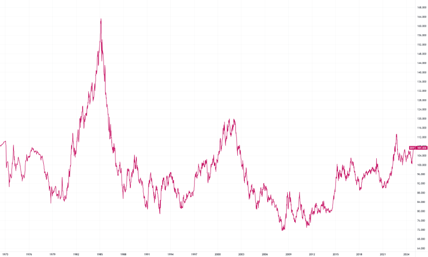 美元指数 DXY 如何影响加密市场？