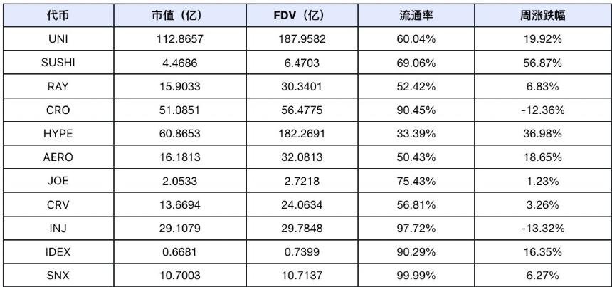 DeFi 赛道估值重构,板块轮动显现