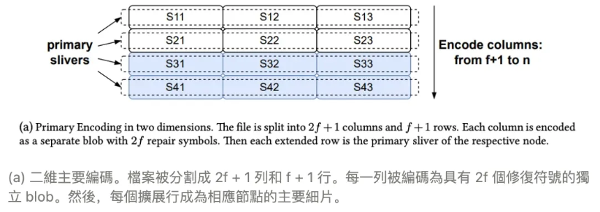 详解 Sui 的 Walrus, 下一代去中心化多媒体存储新解