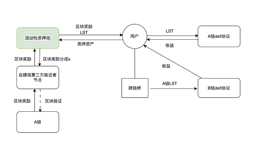 多链流动性质押发展概览与趋势展望