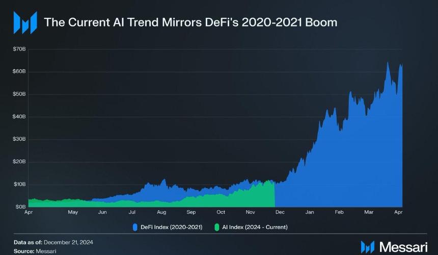 加密 AI 与 DeFi:市场演变与增长轨迹对比