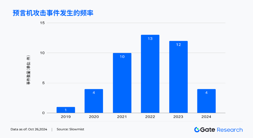 区块链预言机攻击类型、典型案例及多层次防御策略