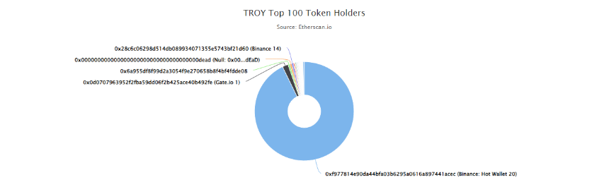 详解 TROY AI:集资产发行、交易和治理于一体,全面释放消费者 AI 潜力