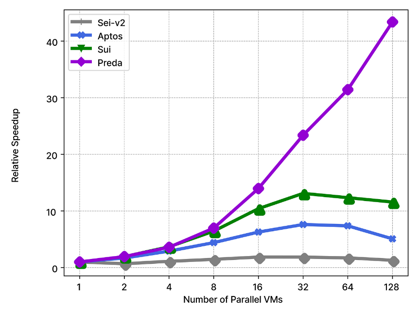 PREDA — 异步可分解并行EVM