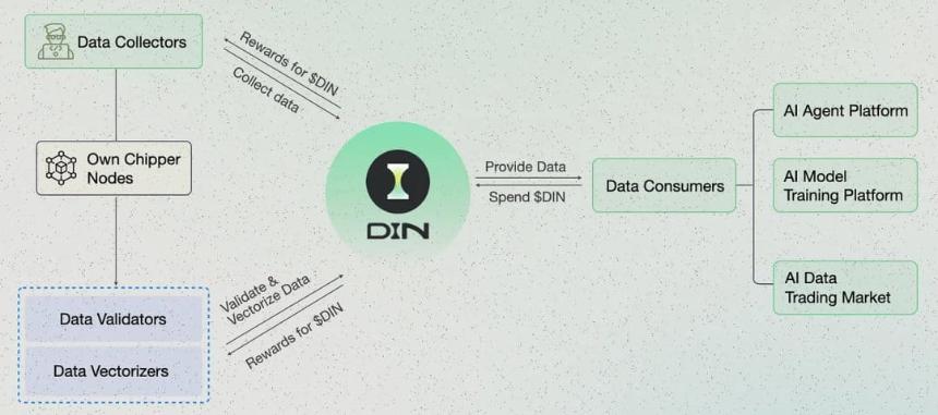 DIN:数据智能网络