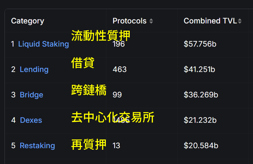 你知道链上更好赚吗?加密货币链上 DeFi 理财赚钱大全