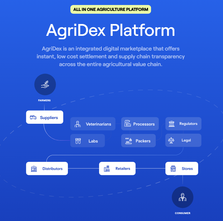 什么是 Agridex (AGRI)？