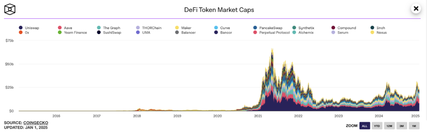 加密 AI 与 DeFi:市场演变与增长轨迹对比