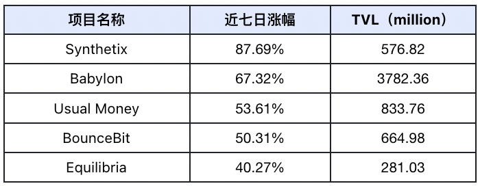 DeFi 赛道估值重构,板块轮动显现