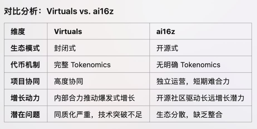 解读 ai16z 与 Virtuals 发展现状