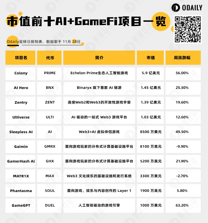 盘点 AI+GameFi 头部项目