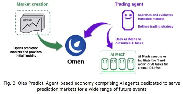 OLAS:迈向十亿 AI 代理的未来