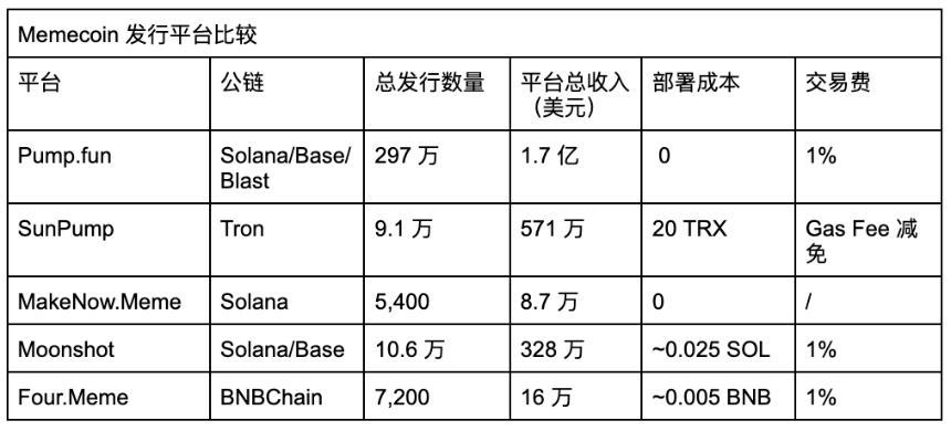 Memecoin 发行平台的生态竞争与演化