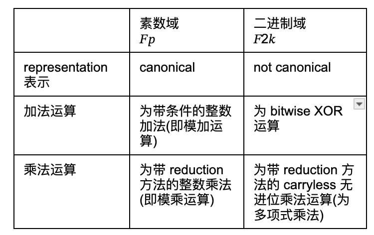 Binius STARKs原理解析及其优化思考