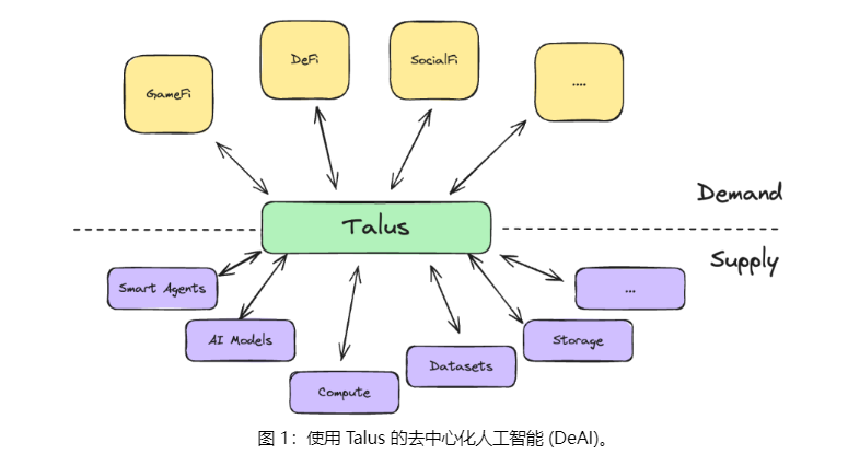 解讀 Talus:獲 Polychain 領投 600 萬美金融資, 專爲 AI Agent 設計的 L1