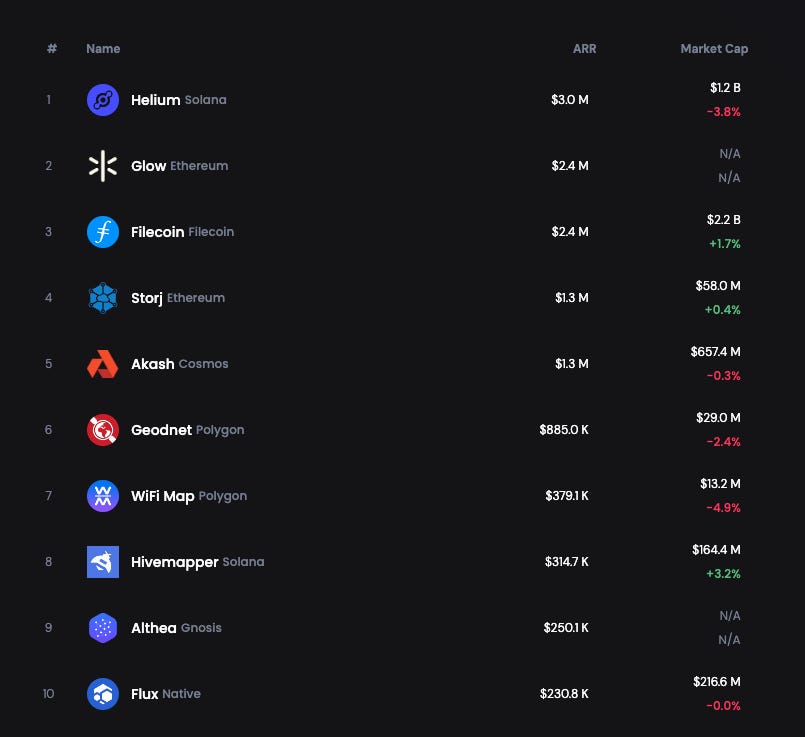 真正能赚钱的加密项目 - Tether、Helium、GEODNET等