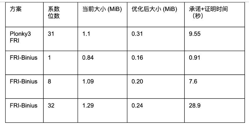 Binius STARKs原理解析及其优化思考