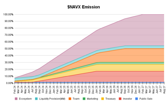 什么是NAVI($NAVX)