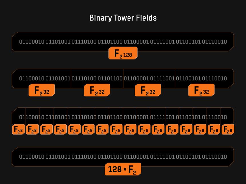 Binius STARKs原理解析及其优化思考