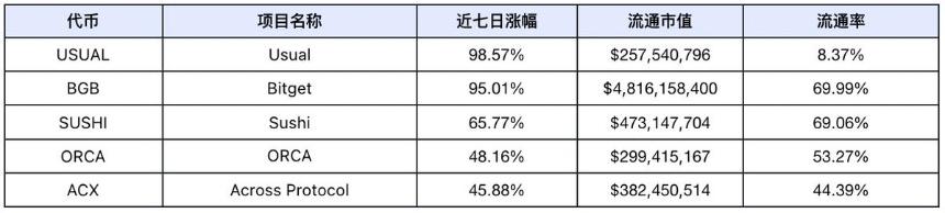 DeFi 赛道估值重构,板块轮动显现