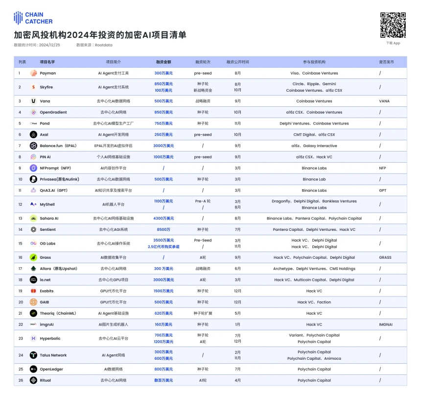 2024 年加密风投 AI 布局全解析