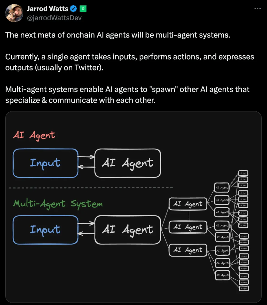 AI 代理浪潮:在加密领域,技术与 LARPing 一起发展