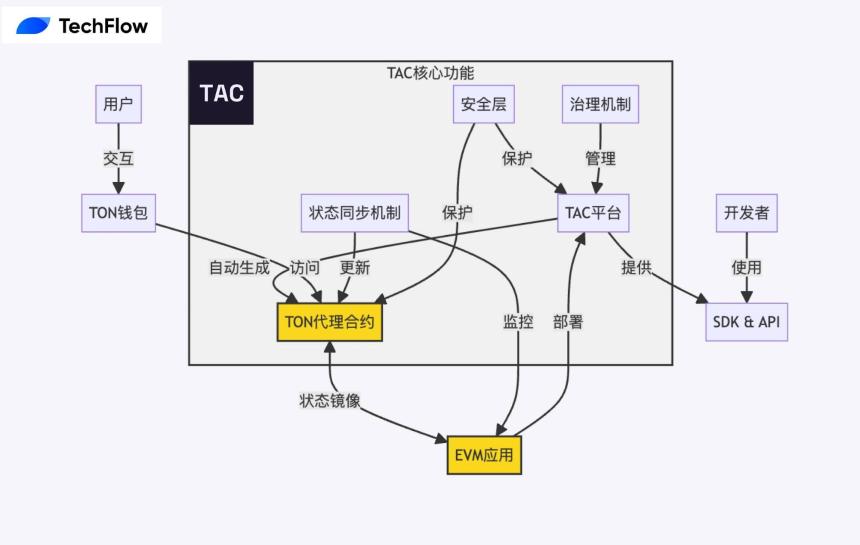 TAC:简化 EVM 应用迁移至 TON 生态的创新桥梁