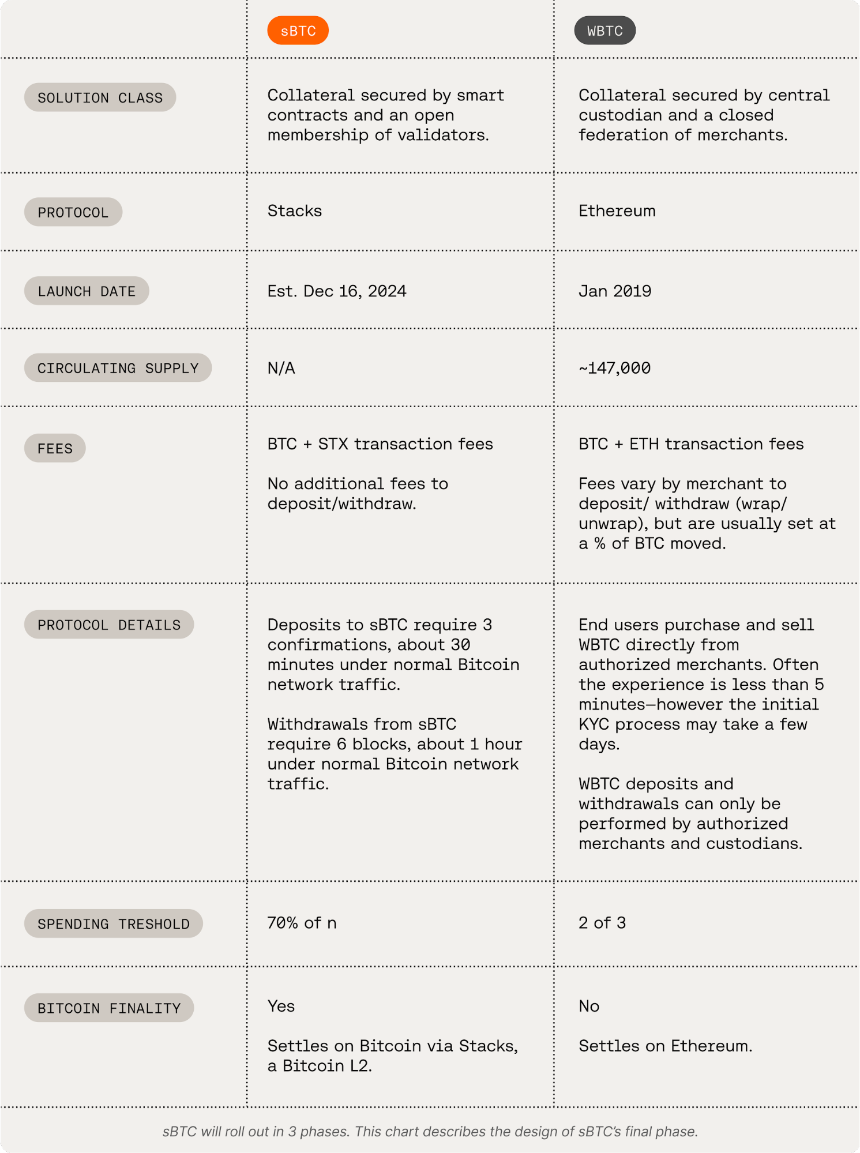 sBTC vs WBTC:代币化比特币的对比分析