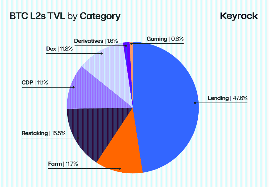 比特币L2流动性：盛装待发，却流向何方？