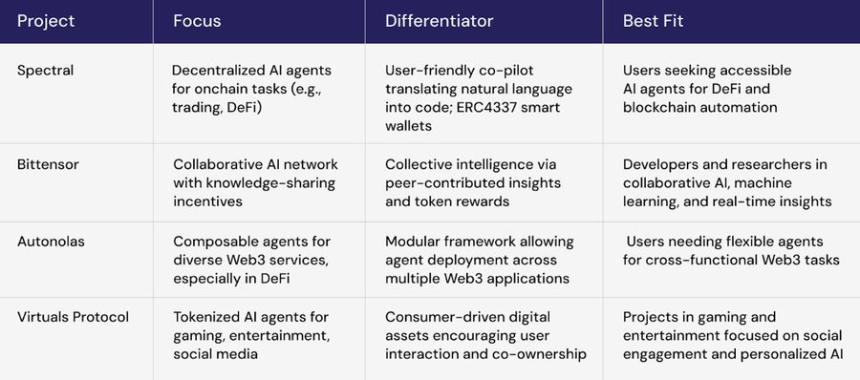 解读 Spectral（$SPEC）：释放链上 AI Agent 的潜力