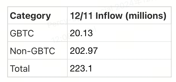 Crypto Pulse——12/12 市场动态与热门项目分析