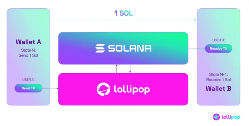 Solana 为什么需要 Network Extensions,而不是Layer 2解决方案?