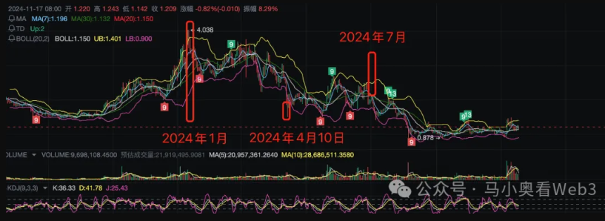 Buy the rumor系列:监管环境的改善预期升温,最直接利好哪种加密货币