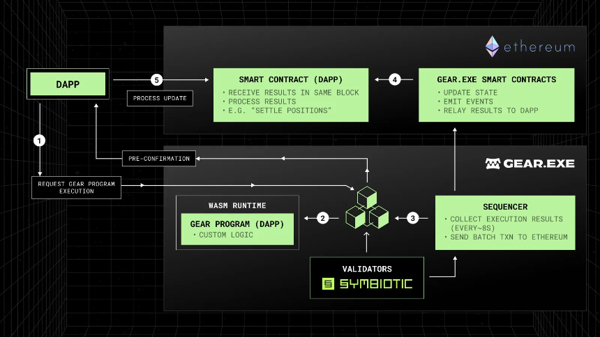 Gear.exe:解锁以太坊算力新境界,为 Web3 带来超级计算未来